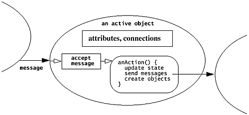 Active objects