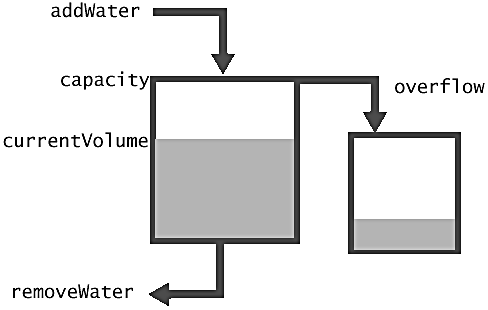 WaterTank UML