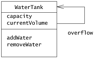 WaterTank UML